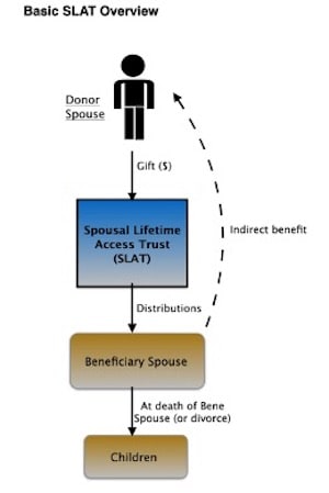 SLAT Overview